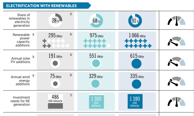 The energy transition is off-track, says IRENA