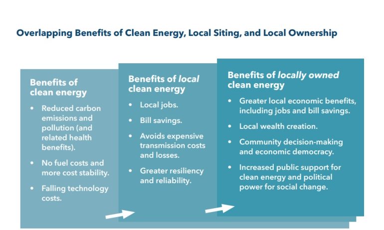 The benefits of local ownership of clean energy