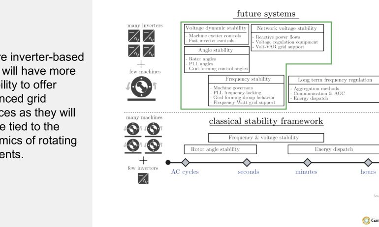 A review of functional requirements for grid-forming inverters