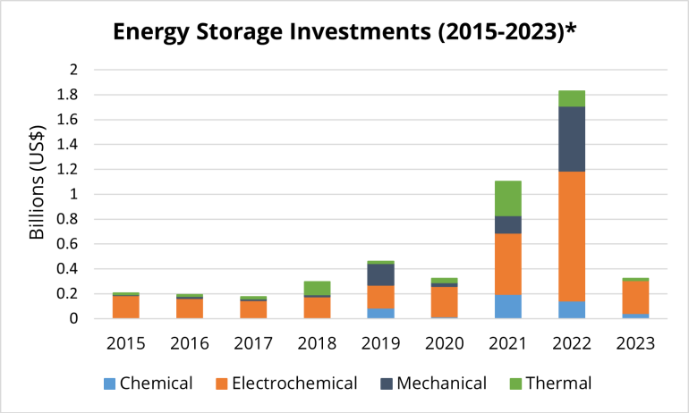 Exponential growth for long duration energy storage investment