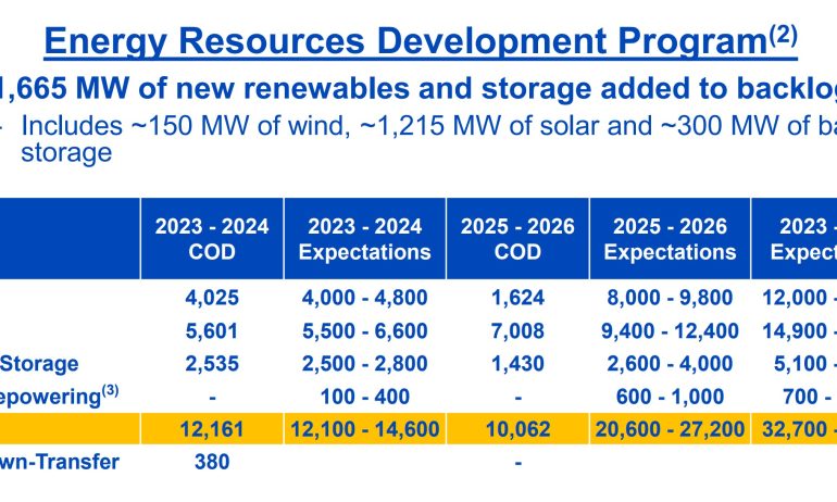 NextEra touts roughly 250 GW of renewable and storage pipeline