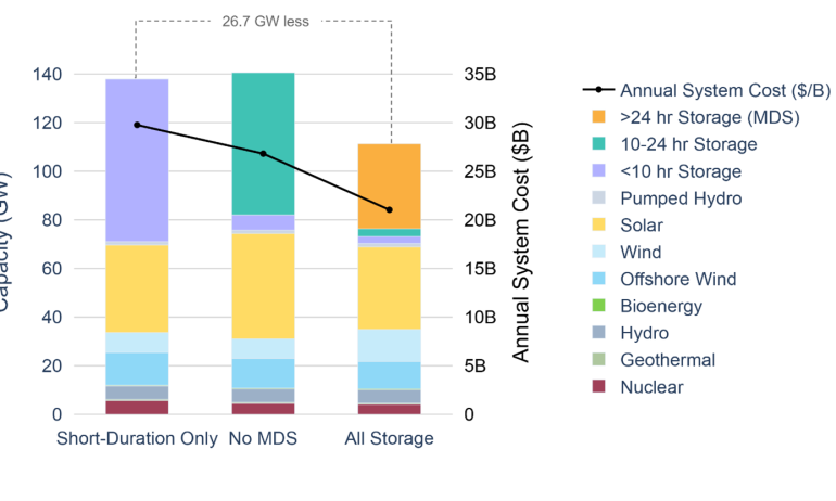 Multi-day energy storage increases grid capacity by factor of ten