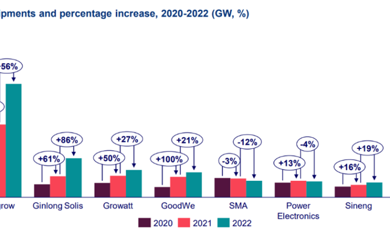 Top five solar inverter vendors accounted for 71% of shipments in 2022