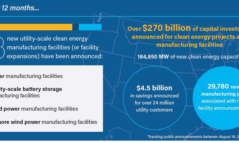 Private investments in clean energy and manufacturing top $270 billion