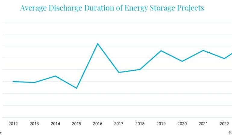 U.S. energy storage deployments to exceed 10 GW this year