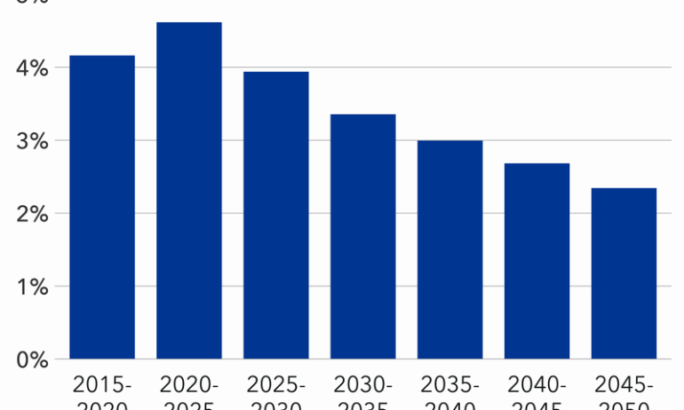 U.S. and Canada to spend $12 trillion on renewables and grid by 2050