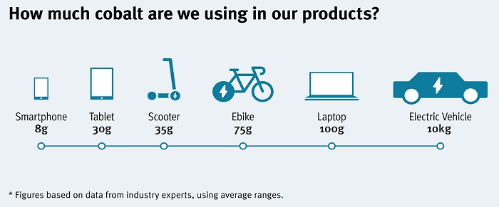 Battery Minerals: Is the Energy Transition Dependent on the DRC’s Cobalt?