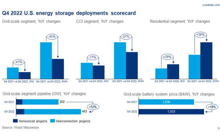 U.S. energy storage sets Q2 high water mark with 1.7 GW / 5.6 GWh