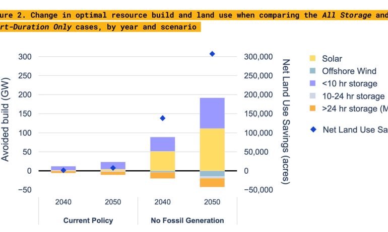 Form Energy’s solution for a fossil-free New England: $100 billion in savings