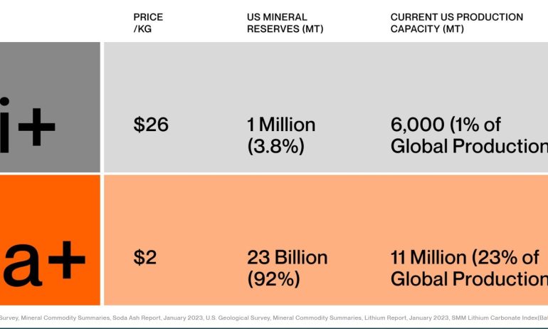 Peak Energy moves toward establishing a domestic market for sodium-ion energy storage systems