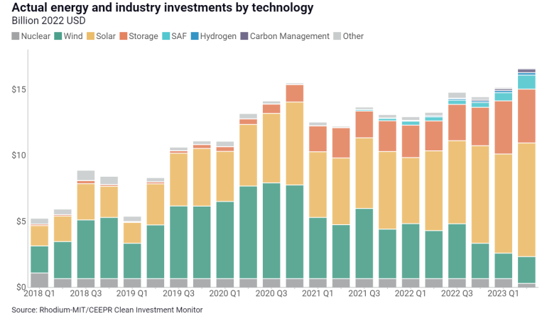 Annual U.S. clean energy investment grows 37%