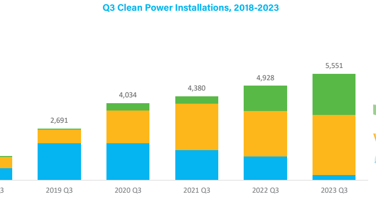 U.S. has enough clean energy to power 65 million homes