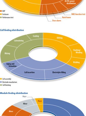 Lessons learned: Battery energy storage systems