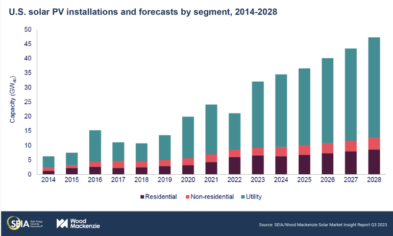 U.S. Energy Information Administration says solar power will surpass hydropower by 14% next year