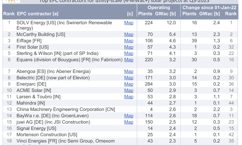 SOLV Energy tops Wiki-Solar’s list of solar EPCs